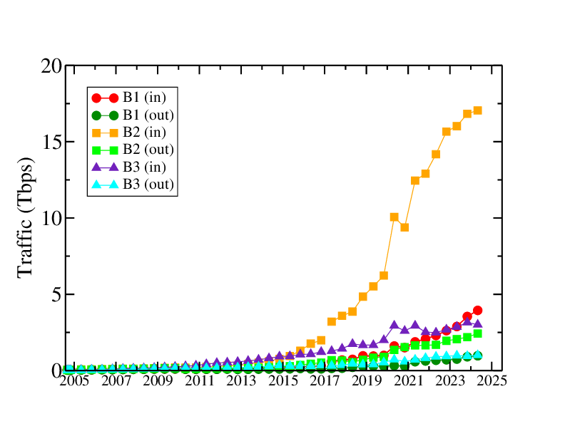 growth of external traffic