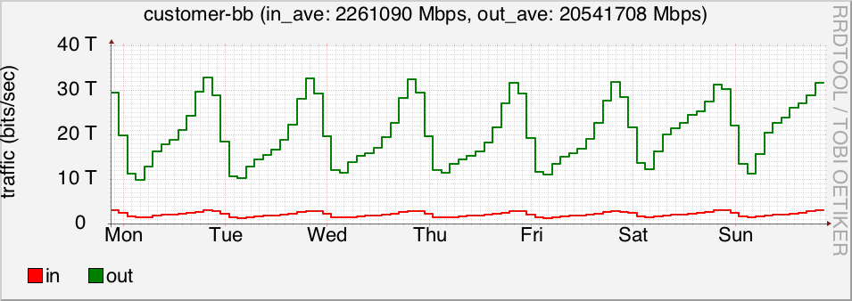 week plot of customer-bb