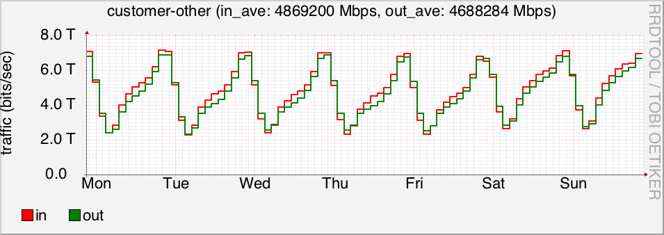 week plot of customer-other