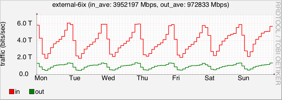 week plot of external-6ix