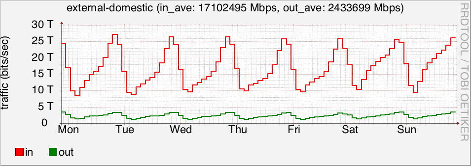 week plot of external-domestic