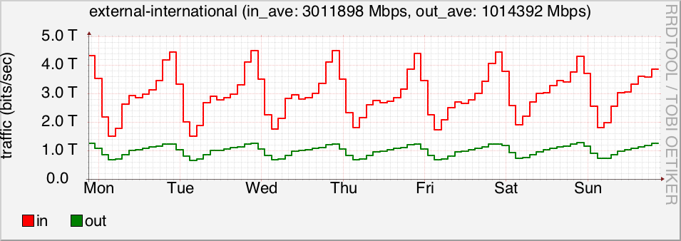 week plot of external-international