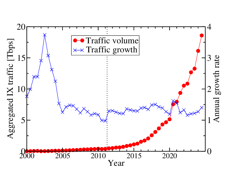 traffic at major IXes