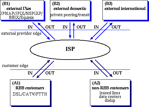 figure of traffic groups