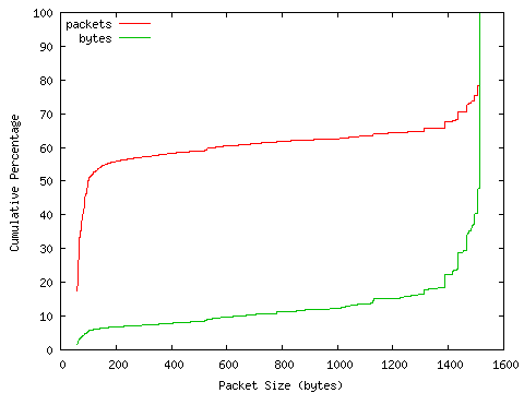 [packet size distribution]