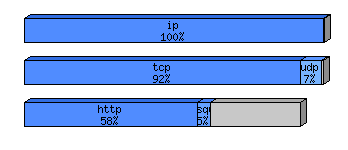 [protocol breakdown chart]