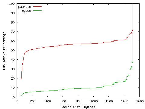 [packet size distribution]