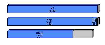 [protocol breakdown chart]
