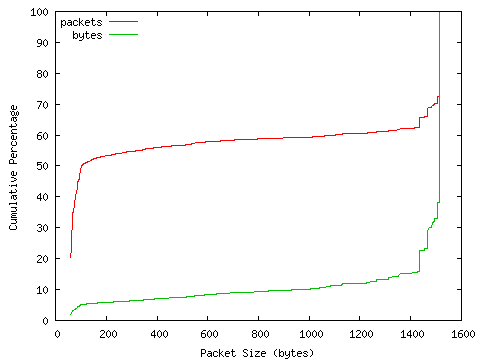 [packet size distribution]