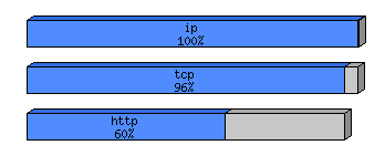 [protocol breakdown chart]