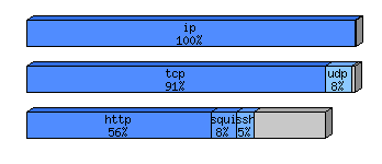 [protocol breakdown chart]
