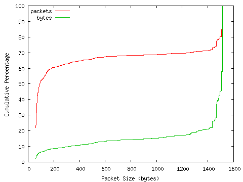 [packet size distribution]