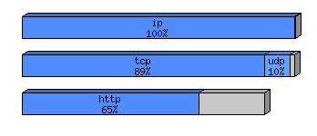 [protocol breakdown chart]