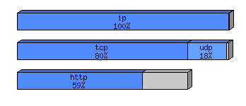 [protocol breakdown chart]