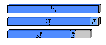 [protocol breakdown chart]