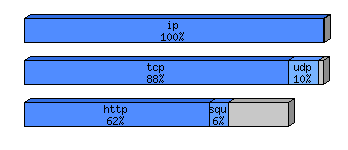 [protocol breakdown chart]