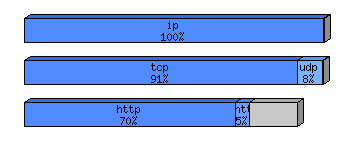 [protocol breakdown chart]