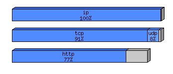 [protocol breakdown chart]