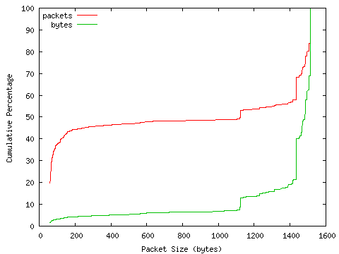 [packet size distribution]