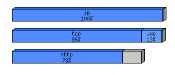 [protocol breakdown chart]