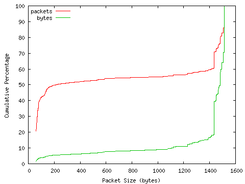 [packet size distribution]