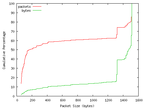 [packet size distribution]