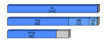 [protocol breakdown chart]
