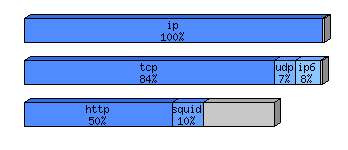 [protocol breakdown chart]