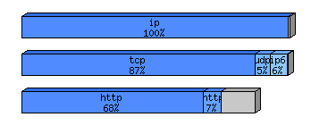 [protocol breakdown chart]