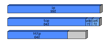 [protocol breakdown chart]
