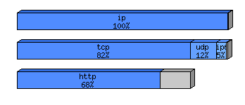 [protocol breakdown chart]