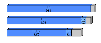 [protocol breakdown chart]