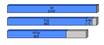 [protocol breakdown chart]