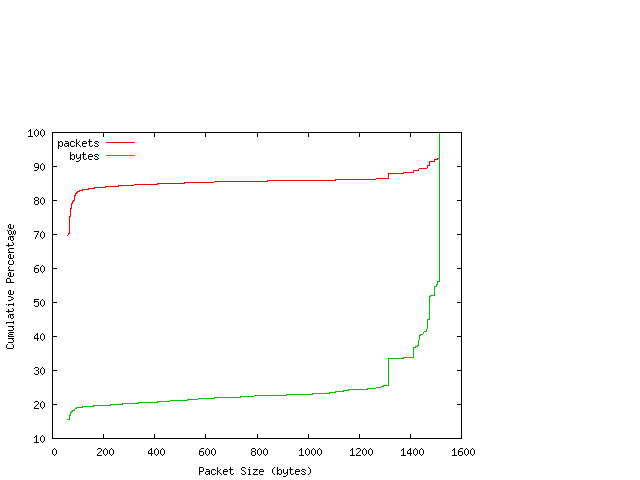 [packet size distribution]