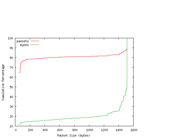 [packet size distribution]