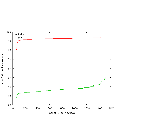 [packet size distribution]