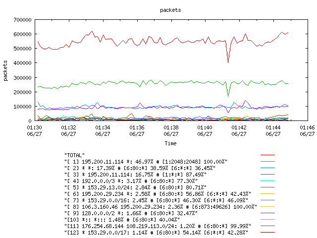 [agurim packets plot]