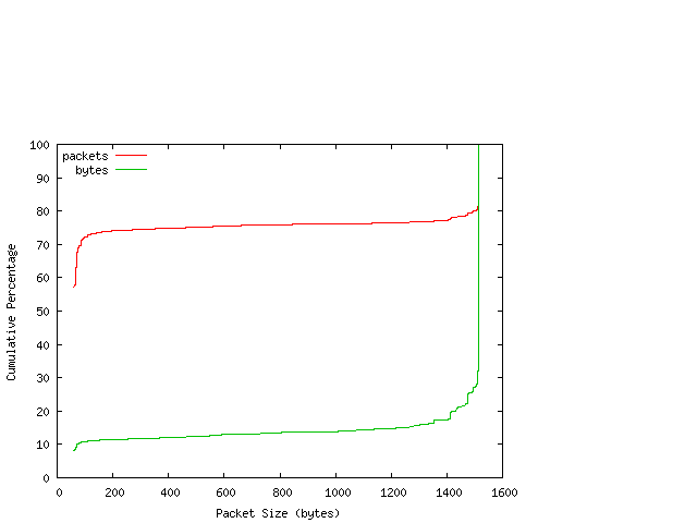 [packet size distribution]