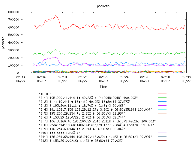 [agurim packets plot]