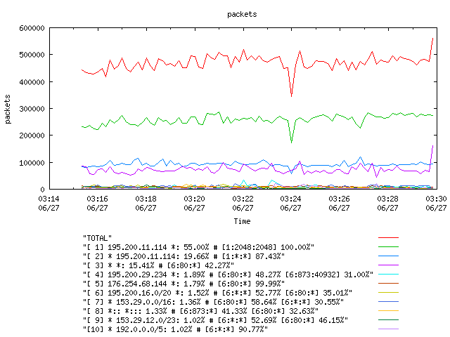 [agurim packets plot]