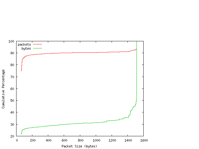 [packet size distribution]