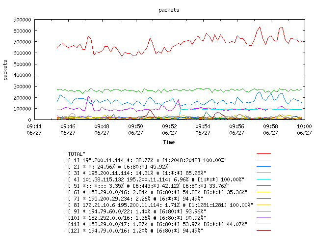 [agurim packets plot]