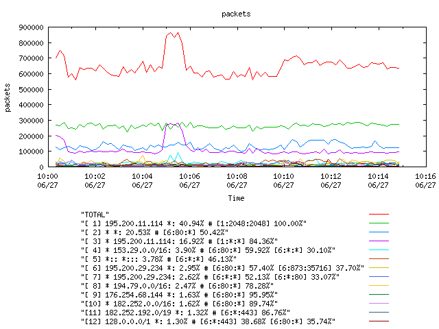 [agurim packets plot]