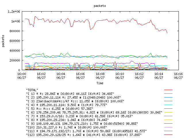 [agurim packets plot]