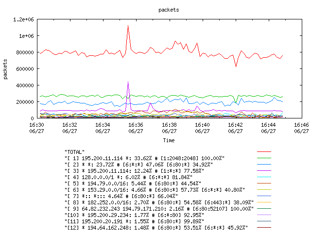 [agurim packets plot]