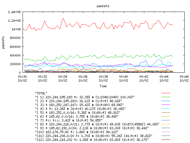 [agurim packets plot]