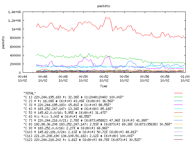 [agurim packets plot]