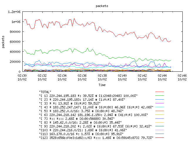 [agurim packets plot]