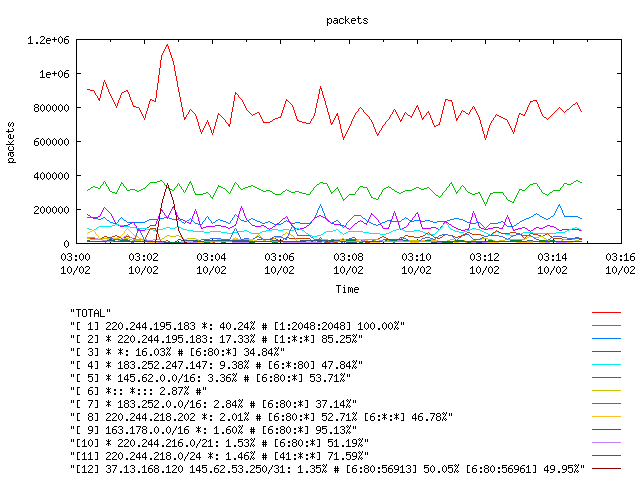 [agurim packets plot]