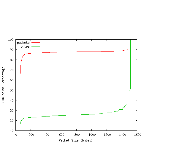 [packet size distribution]